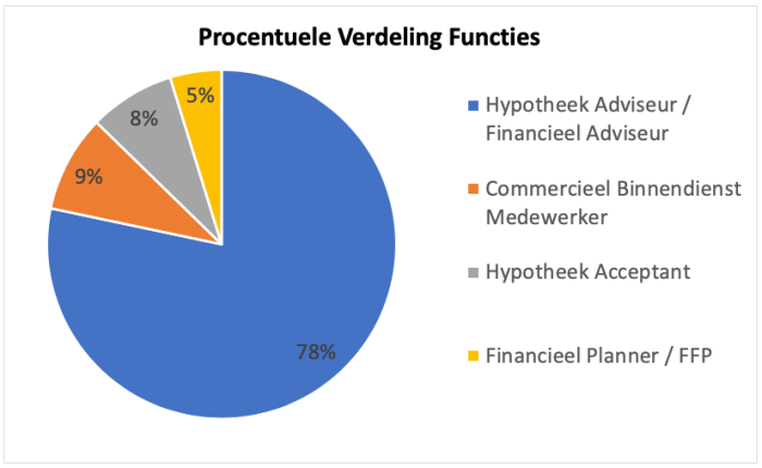 Procentuele Verdeling Functies