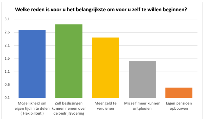 Welke reden is voor u het belangrijskte om voor u zelf te willen beginnen?