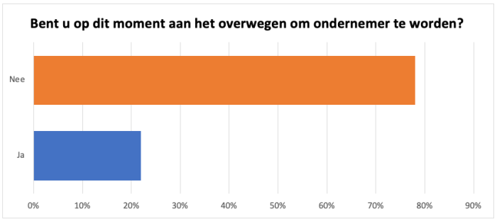 Bent u op dit moment aan het overwergen ondernemer te worden?