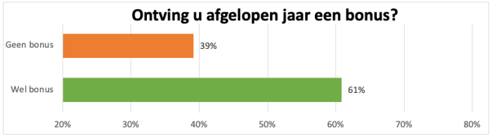 Ontving u afgelopen jaar een bonus?