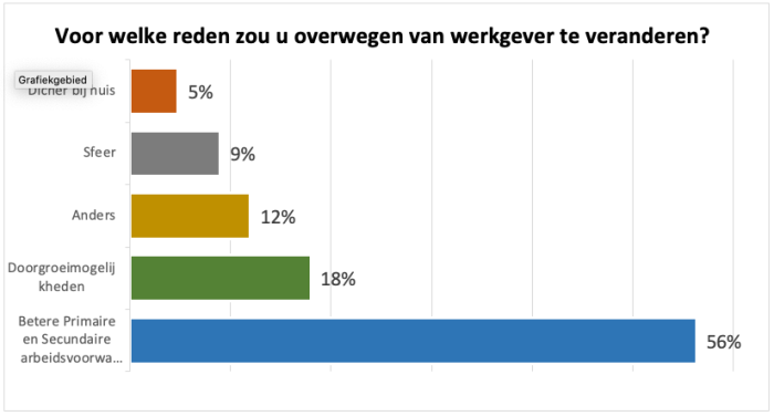 Voor welke reden zou u overwegen van werkgever te veranderen?