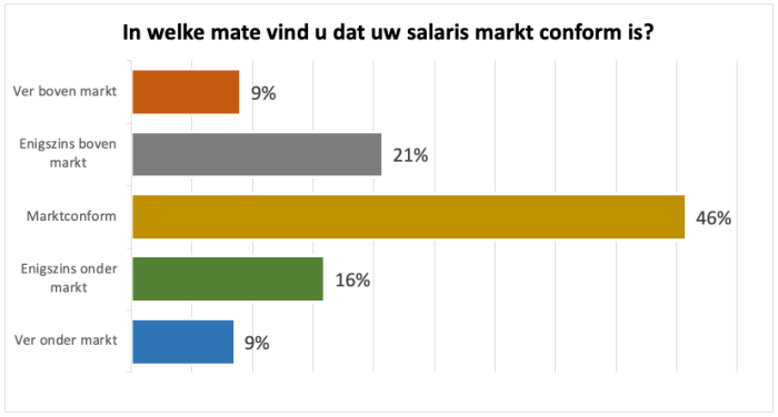 In welke mate vind u dat uw salsaris markt conform is?