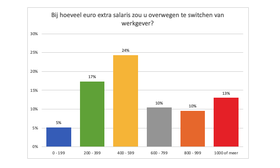 Voor hoeveel meer salaris zou u overwegen over te stappen?