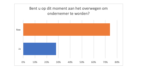 Ondernemer worden?