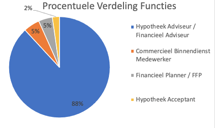 Procentuele Verdeling Functies