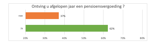 Kreeg u een bonus?