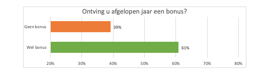 Kreeg u een bonus?