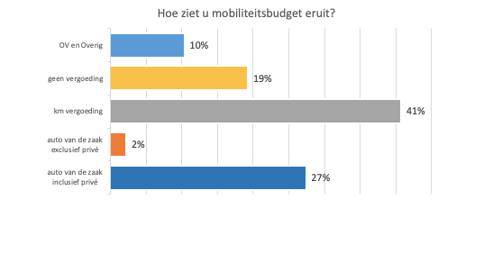 Wat voor mobiliteitsbudget krijgt u?