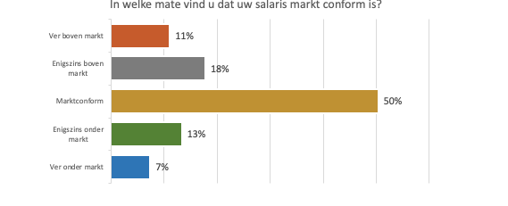 Denkt u dat uw salaris marktconform is?