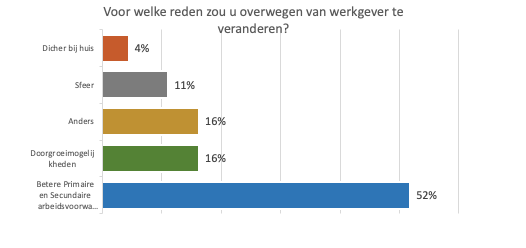 Voor welke reden zou u eventueel willen overstappen van werkgever?