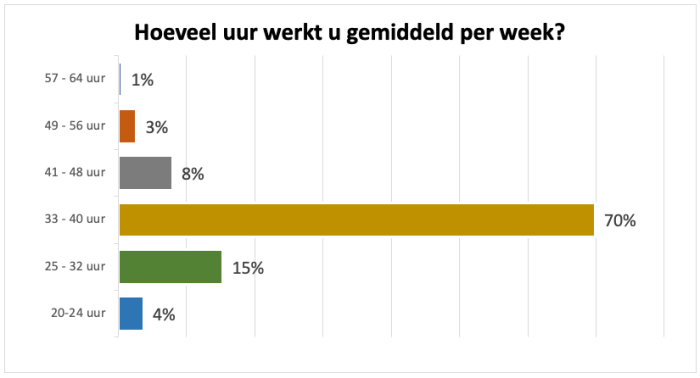 Hoeveel uur werkt u gemiddeled per week?