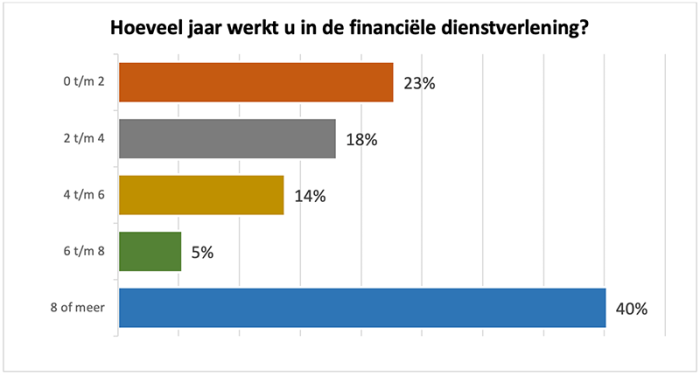 Hoeveel jaar wekrt u in de vastgoedwereld?