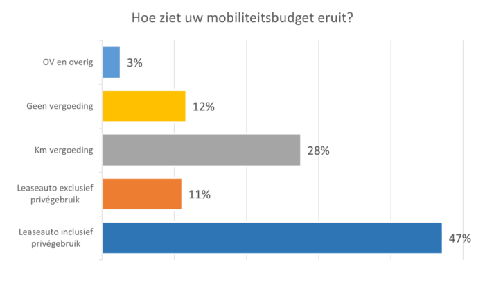 Hoe ziet uw mobiliteitsbudget eruit?