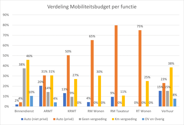 Verdeling mobiliteitsbudget per functie