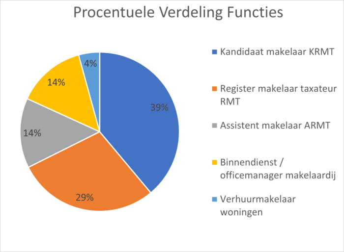 Procentuele Verdeling Functies