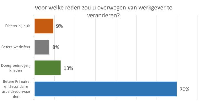 Voor welke reden zou u overwegen van werkgever te veranderen?