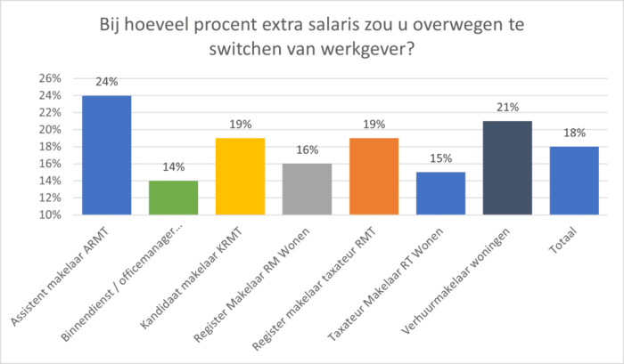 Bij hoeveel procent extra salaris zou u overwegen te switchen van werkgever?