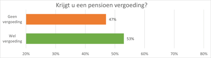 Krijgt u een pensioen vergoeding?