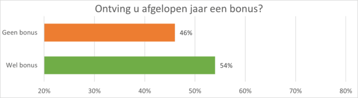 Ontving u afgelopen jaar een bonus?