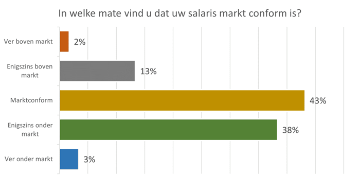 In welke mate vind u dat uw salaris markt conform is?