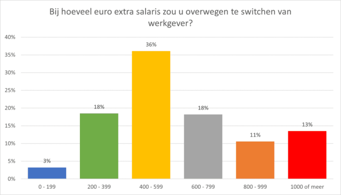 Bij hoeveel euro extra salaris zou u overwegen te switchen van werkgever?