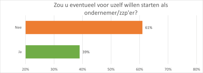 Zou u eventueel voor uzelf willen starten als ondernemen/zzp'er?