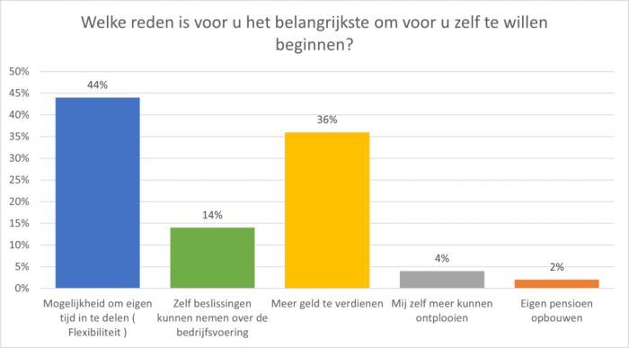 Welke reden is voor u het belangrijskte om voor u zelf te willen beginnen?