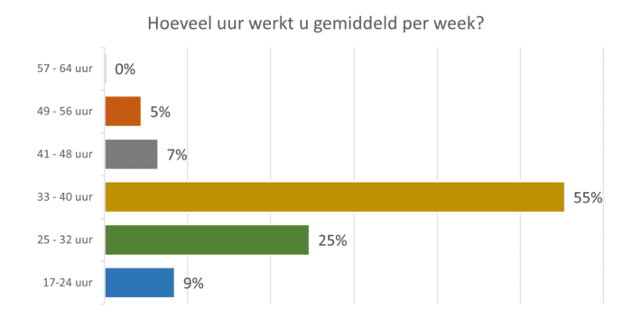 Hoeveel uur werkt u gemiddeled per week?