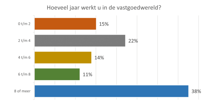 Hoeveel jaar wekrt u in de vastgoedwereld?