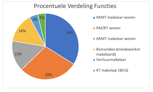 Procentuele Verdeling Functies