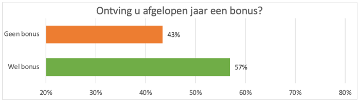 Ontving u afgelopen jaar een bonus?