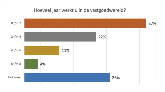 Hoeveel jaar wekrt u in de vastgoedwereld?