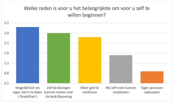 Welke reden is voor u het belangrijskte om voor u zelf te willen beginnen?