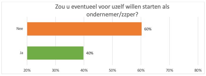 Zou u eventueel voor uzelf willen starten als ondernemen/zzp'er?