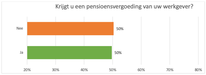 Krijgt u een pensioen vergoeding?