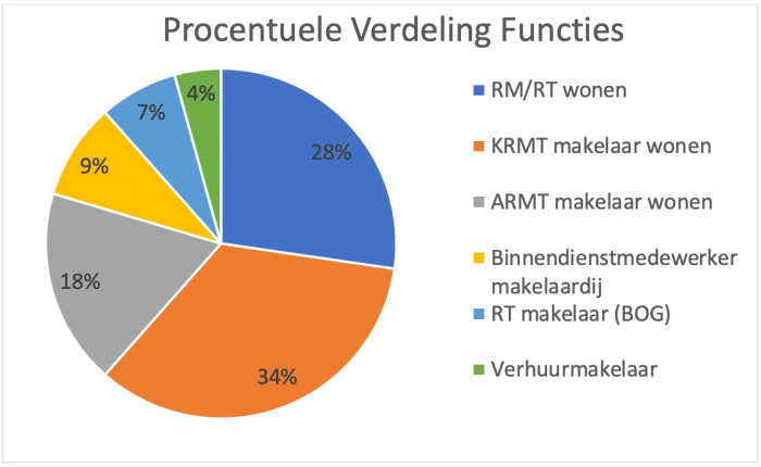 Procentuele Verdeling Functies