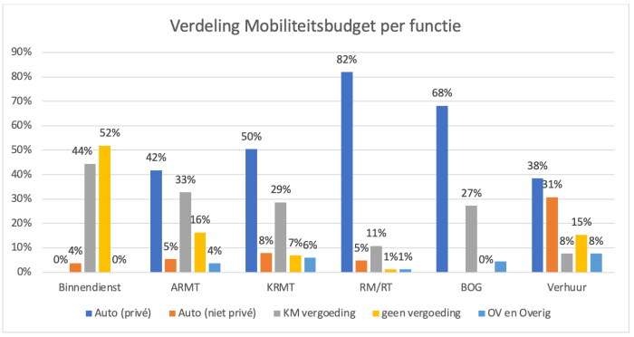 Verdeling mobiliteitsbudget per functie