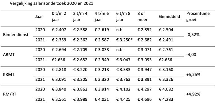 Vergelijking salarisonderzoek 2020 en 2021