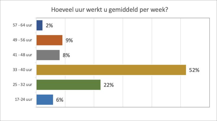 Hoeveel uur werkt u gemiddeled per week?