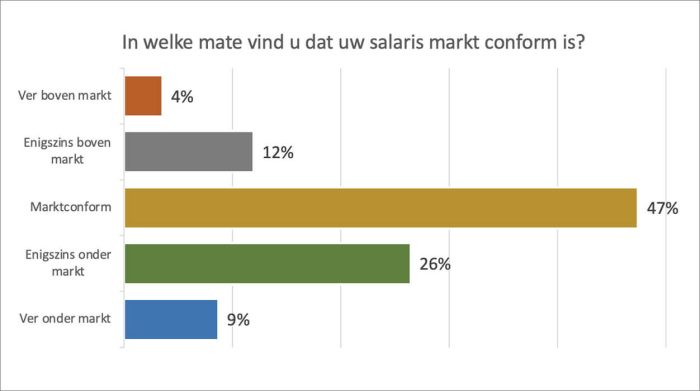 In welke mate vind u dat uw salaris markt conform is?