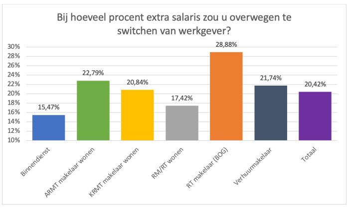 Bij hoeveel procent extra salaris zou u overwegen te switchen van werkgever?