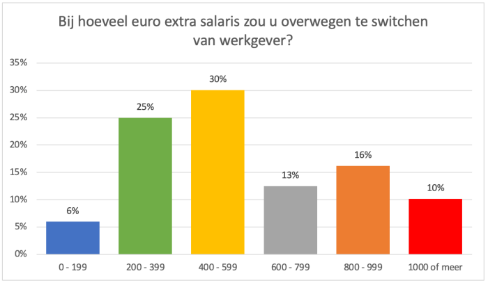 Bij hoeveel euro extra salaris zou u overwegen te switchen van werkgever?