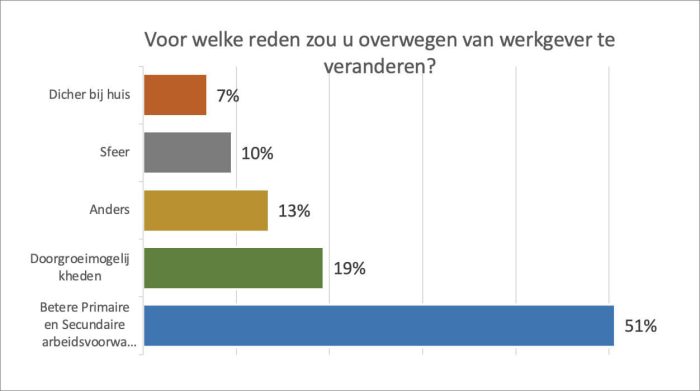 Voor welke reden zou u overwegen van werkgever te veranderen?